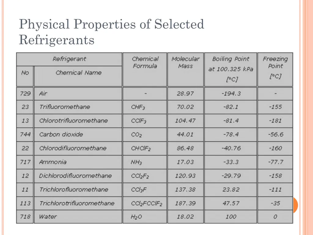 physical properties of selected refrigerants