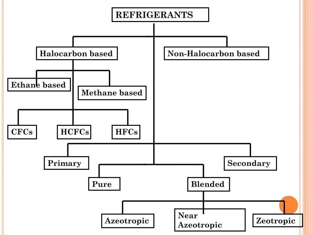 refrigerants