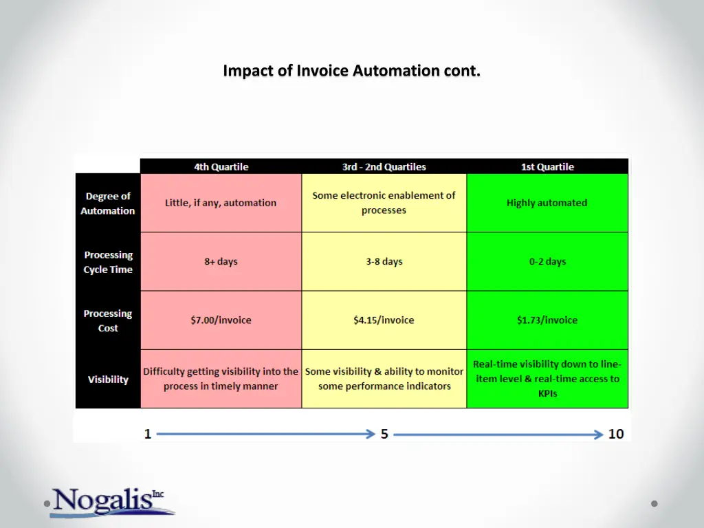 impact of invoice automation cont