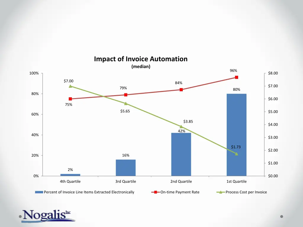 impact of invoice automation median