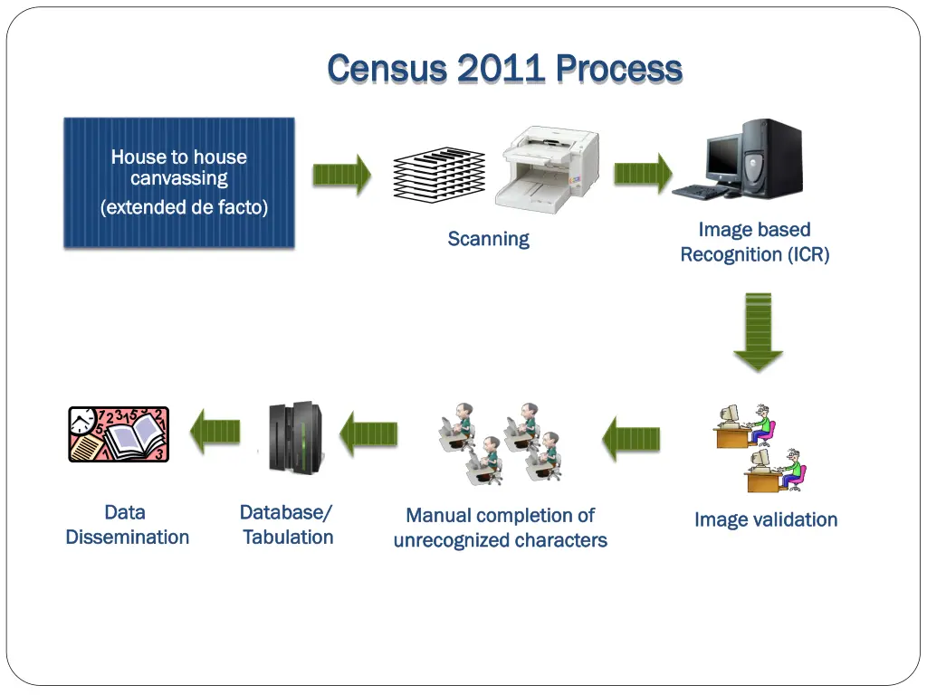 census 2011 process census 2011 process