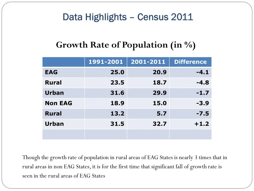 growth rate of population in 1