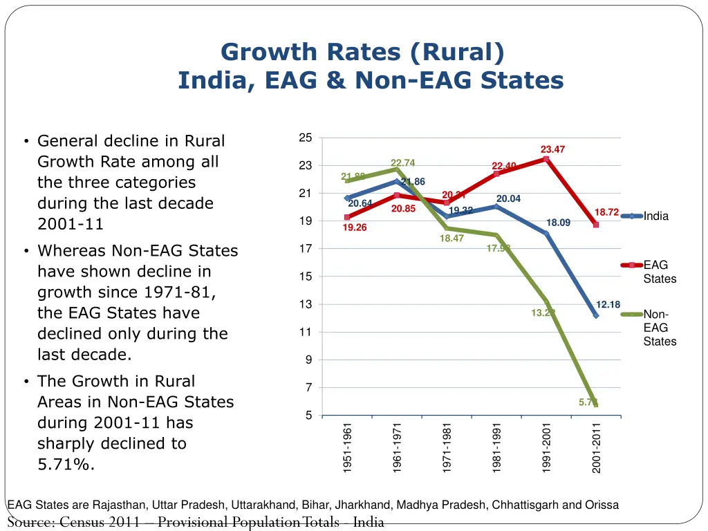 growth rates rural india eag non eag states