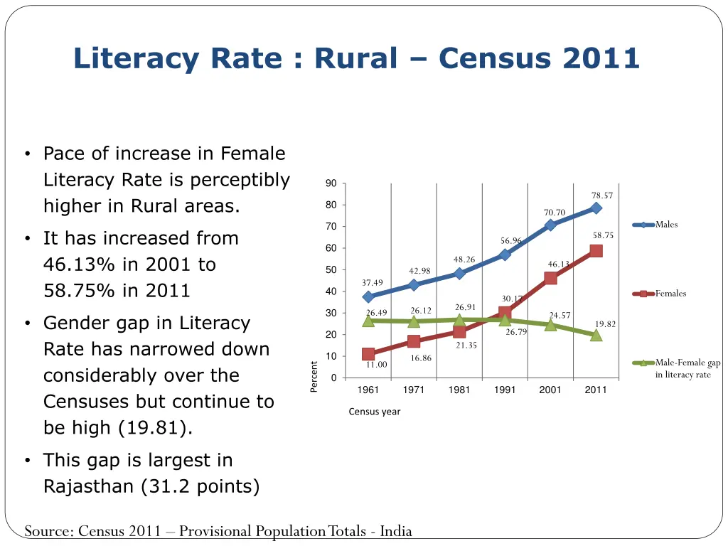 literacy rate rural census 2011