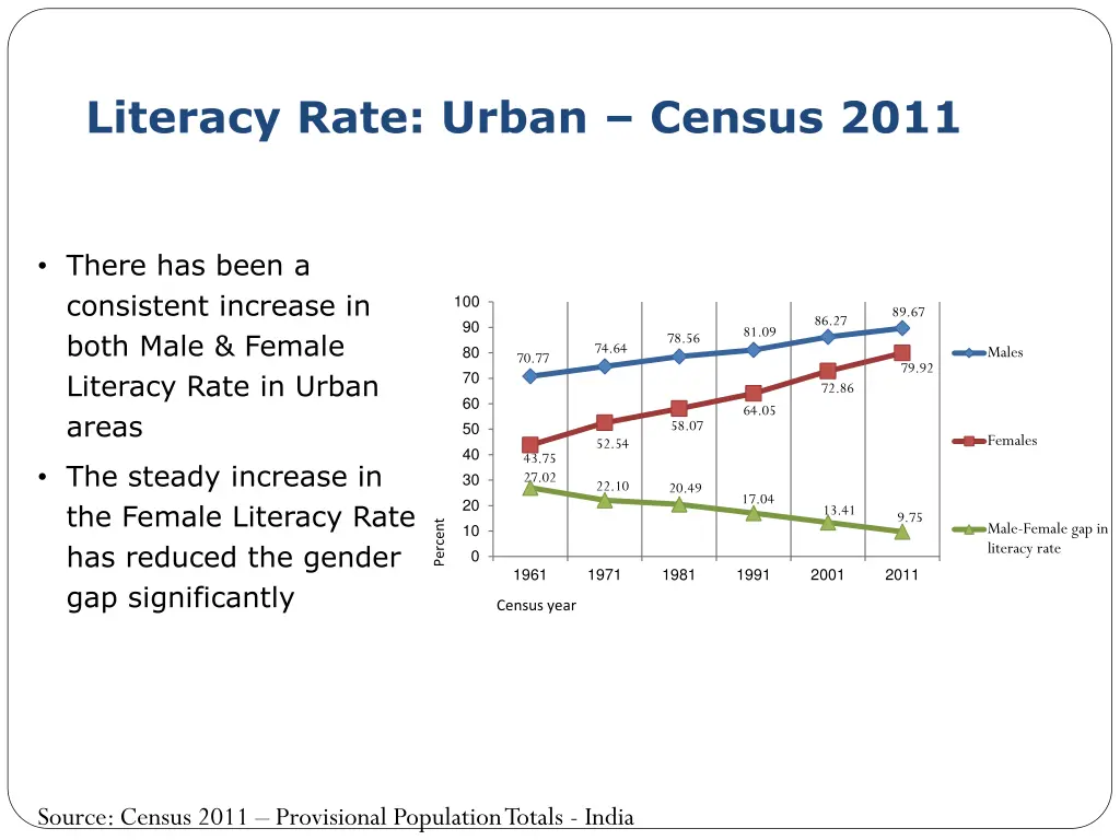 literacy rate urban census 2011