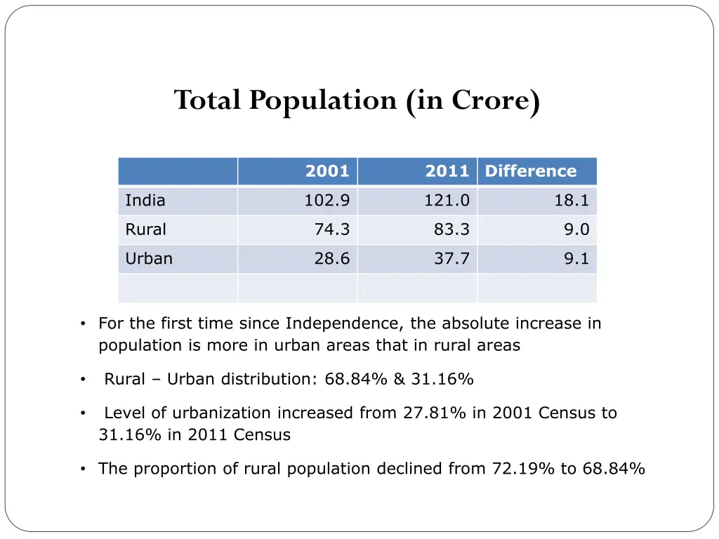 total population in crore