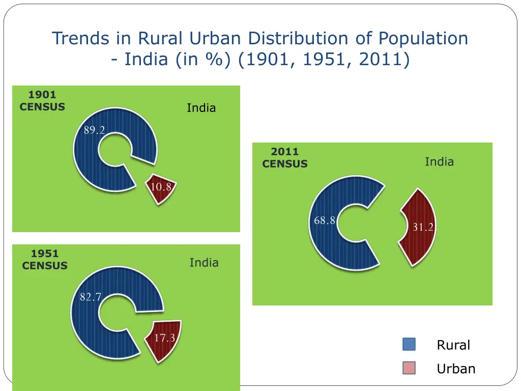 trends in rural urban distribution of population