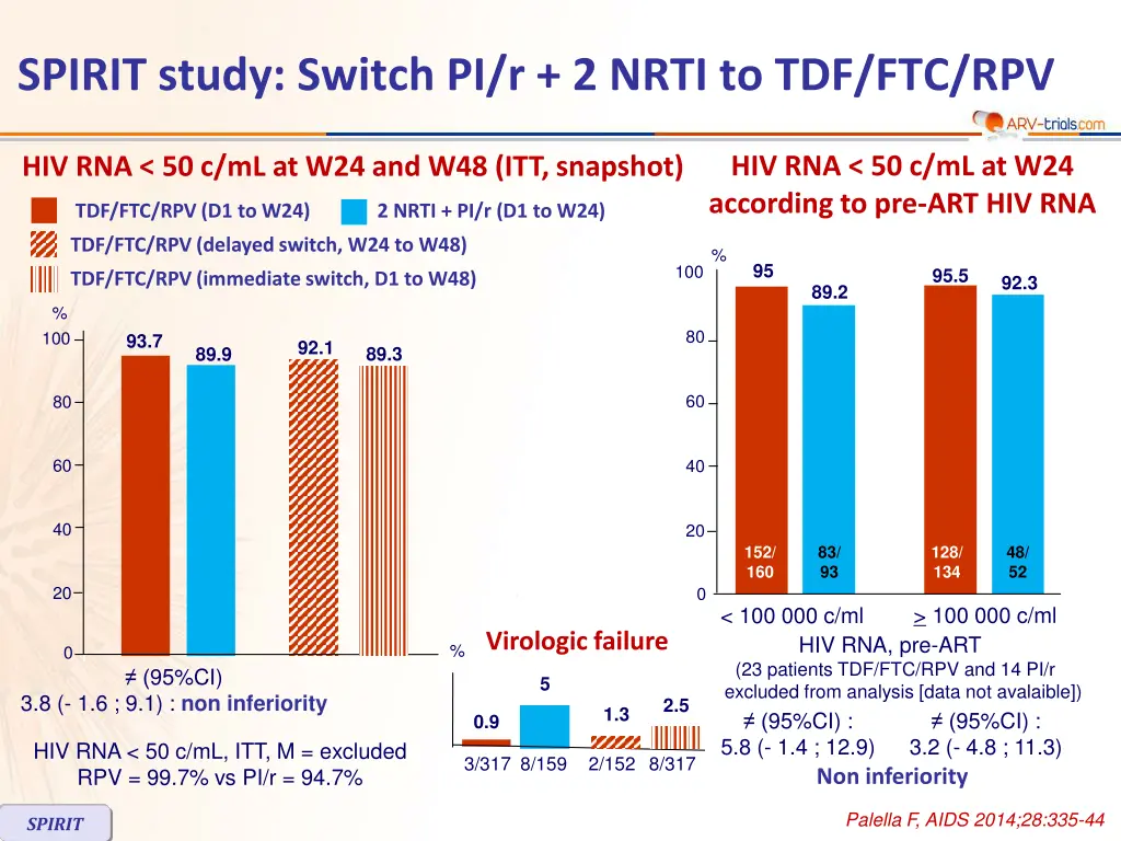 spirit study switch pi r 2 nrti to tdf ftc rpv 2