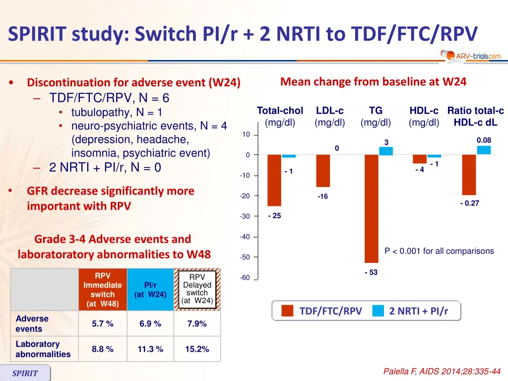 spirit study switch pi r 2 nrti to tdf ftc rpv 4