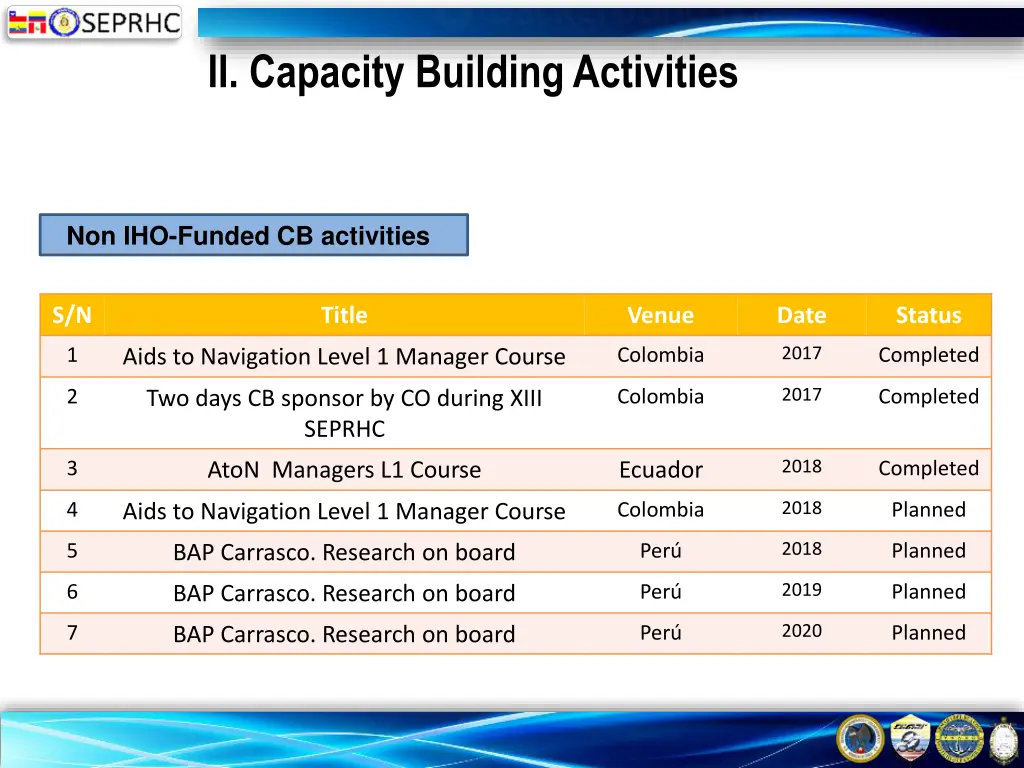 ii capacity building activities 1