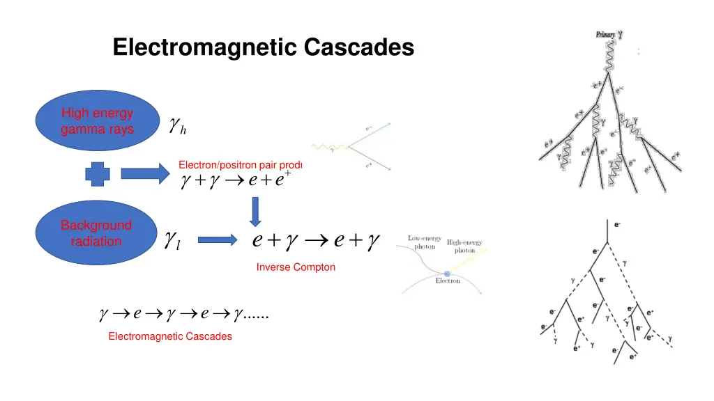 electromagnetic cascades