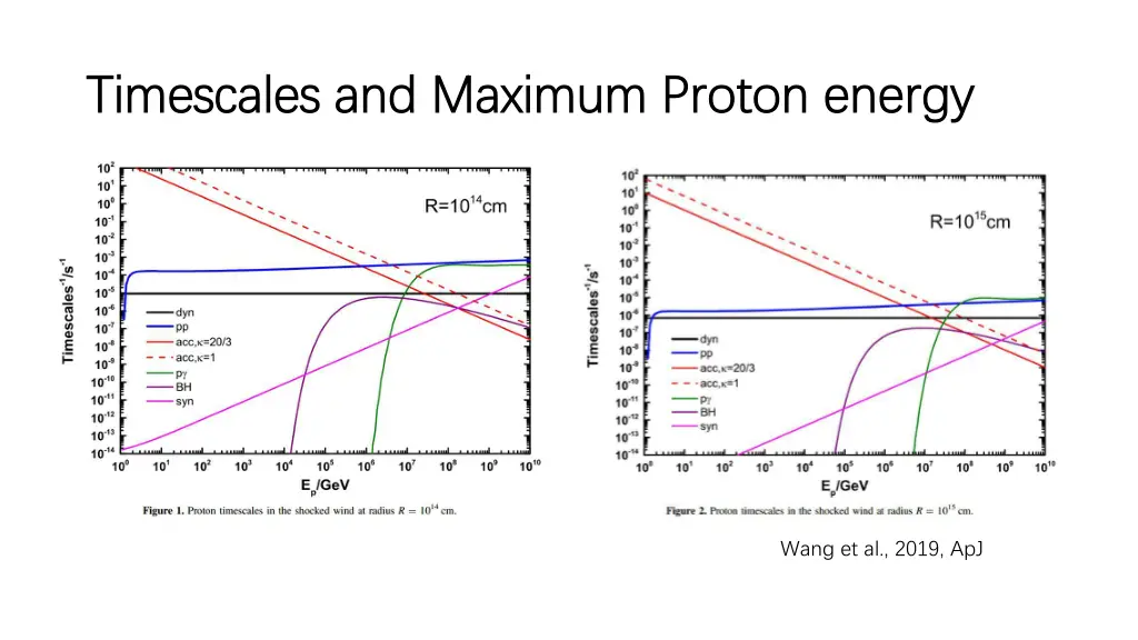 timescales and maximum proton energy timescales
