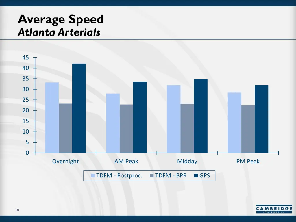 average speed atlanta arterials