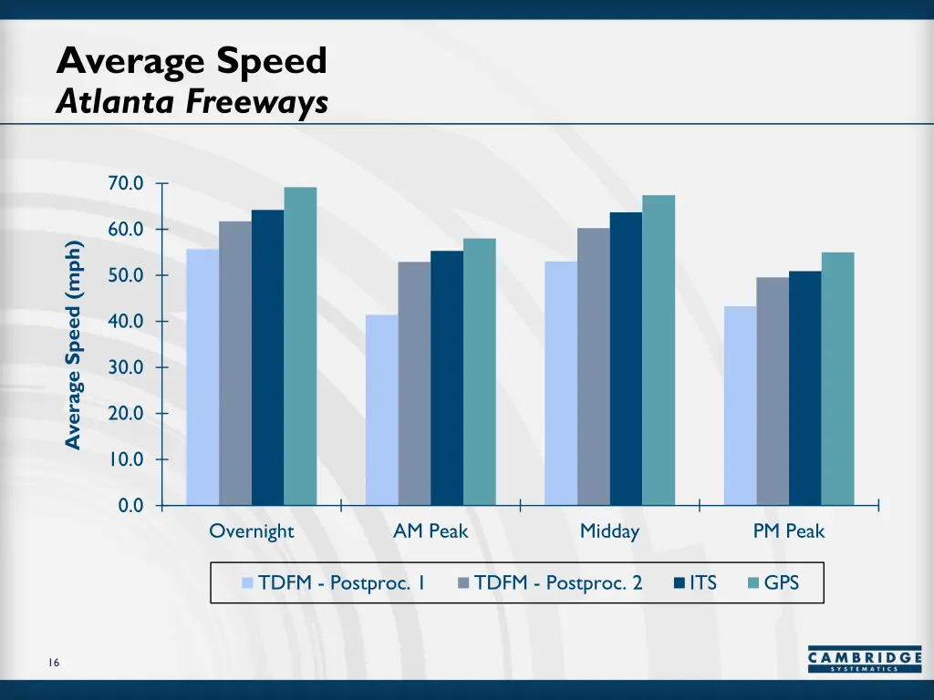 average speed atlanta freeways
