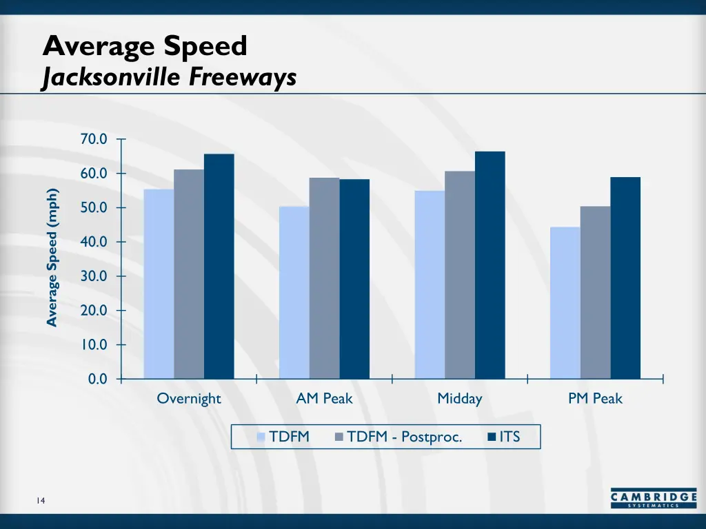 average speed jacksonville freeways