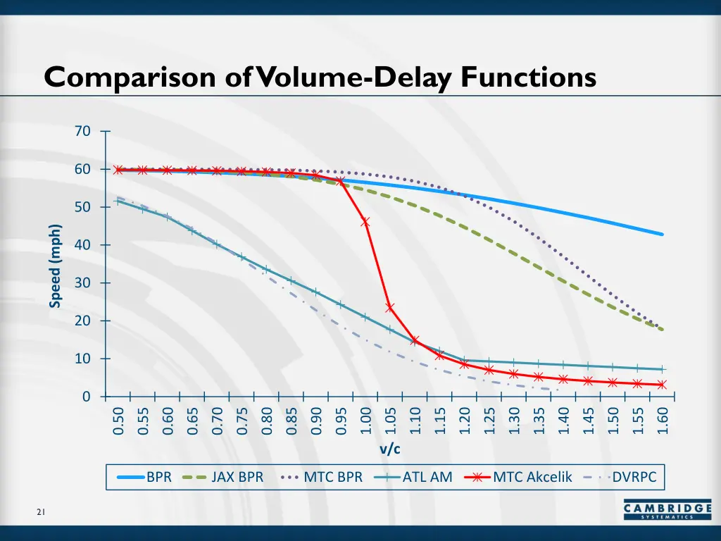 comparison of volume delay functions