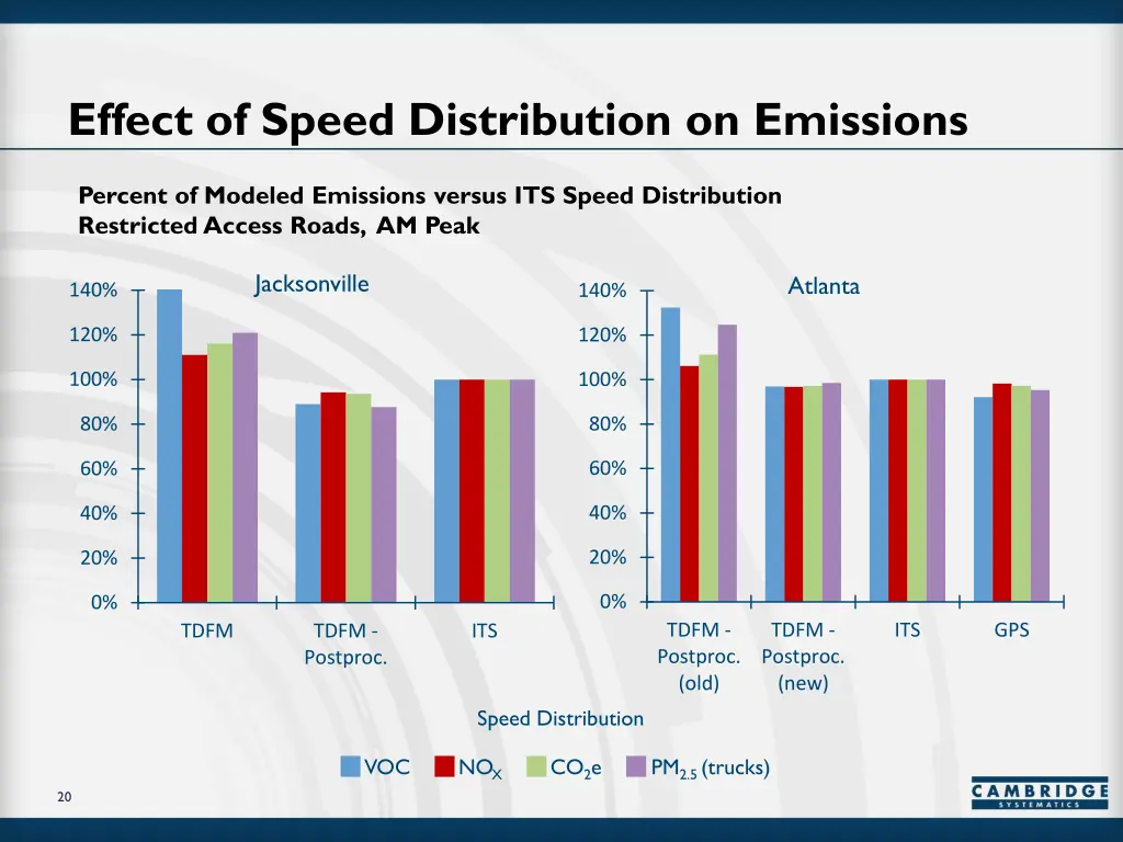 effect of speed distribution on emissions