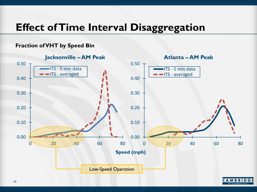 effect of time interval disaggregation