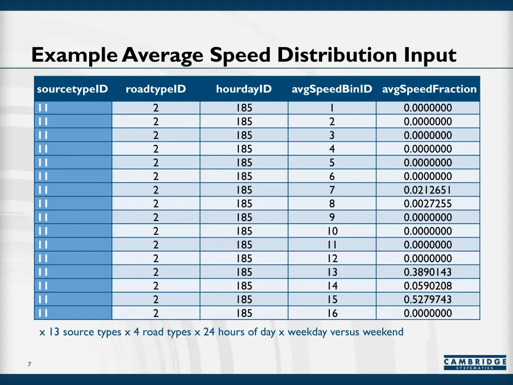 example average speed distribution input