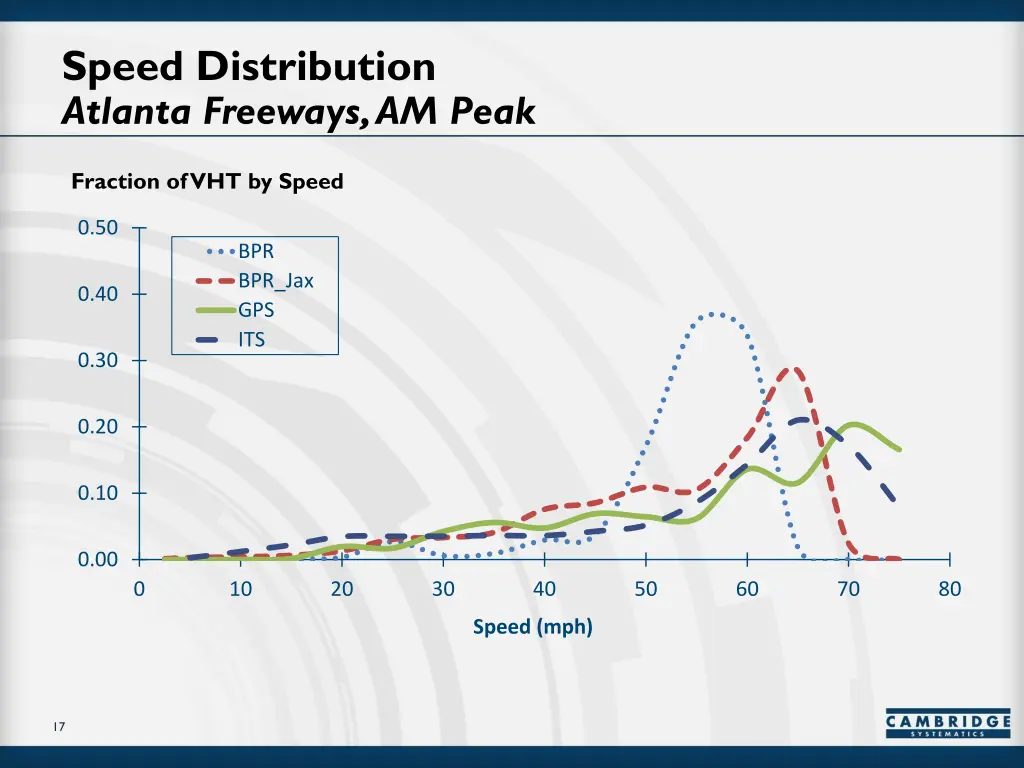 speed distribution atlanta freeways am peak
