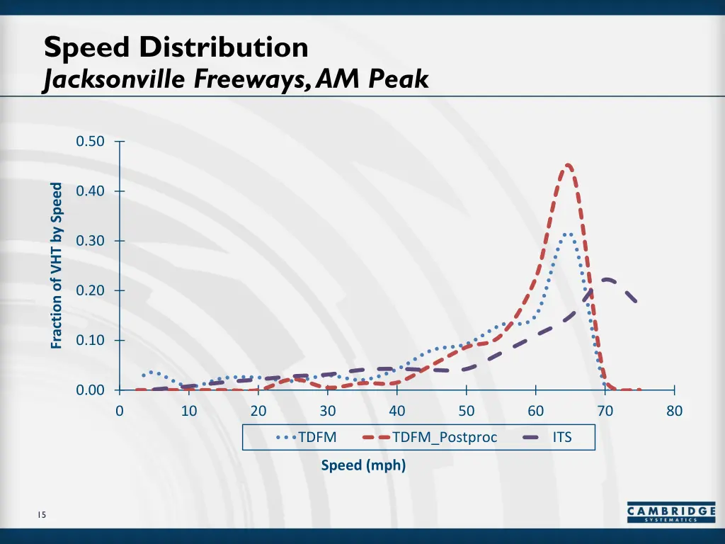 speed distribution jacksonville freeways am peak