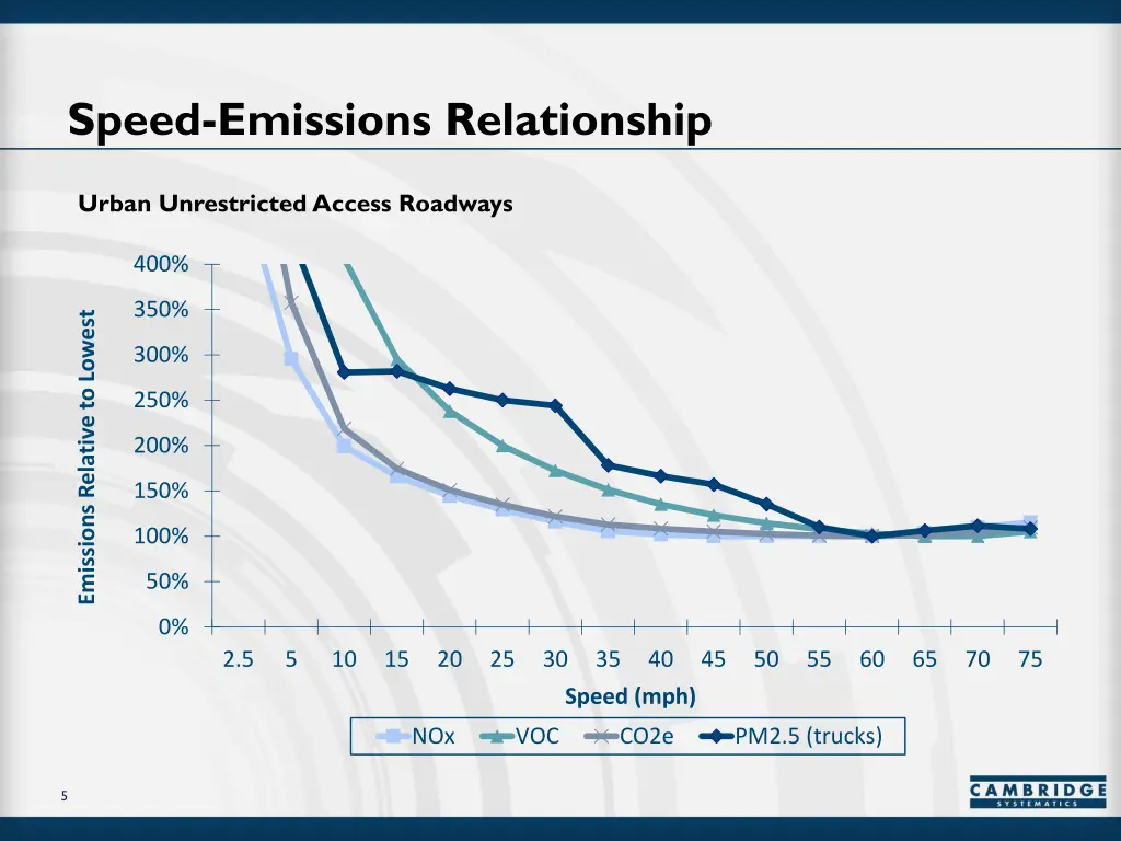speed emissions relationship