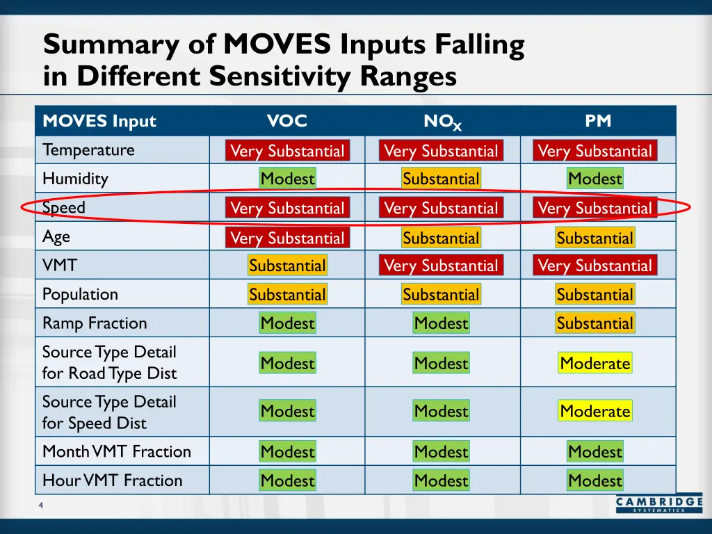 summary of moves inputs falling in different