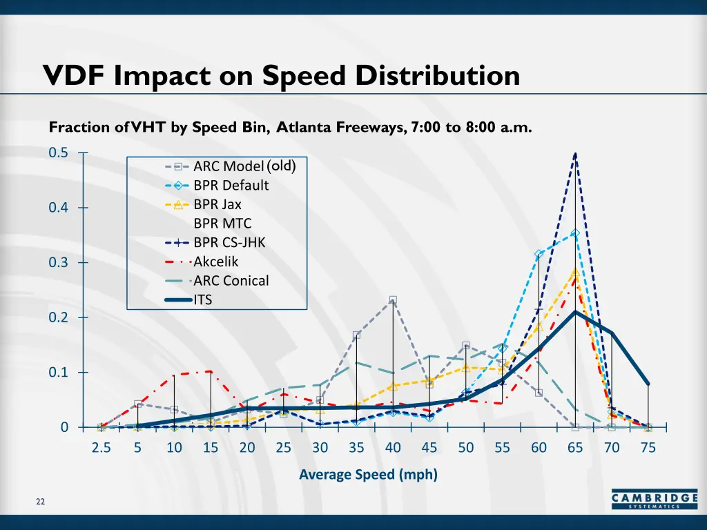 vdf impact on speed distribution