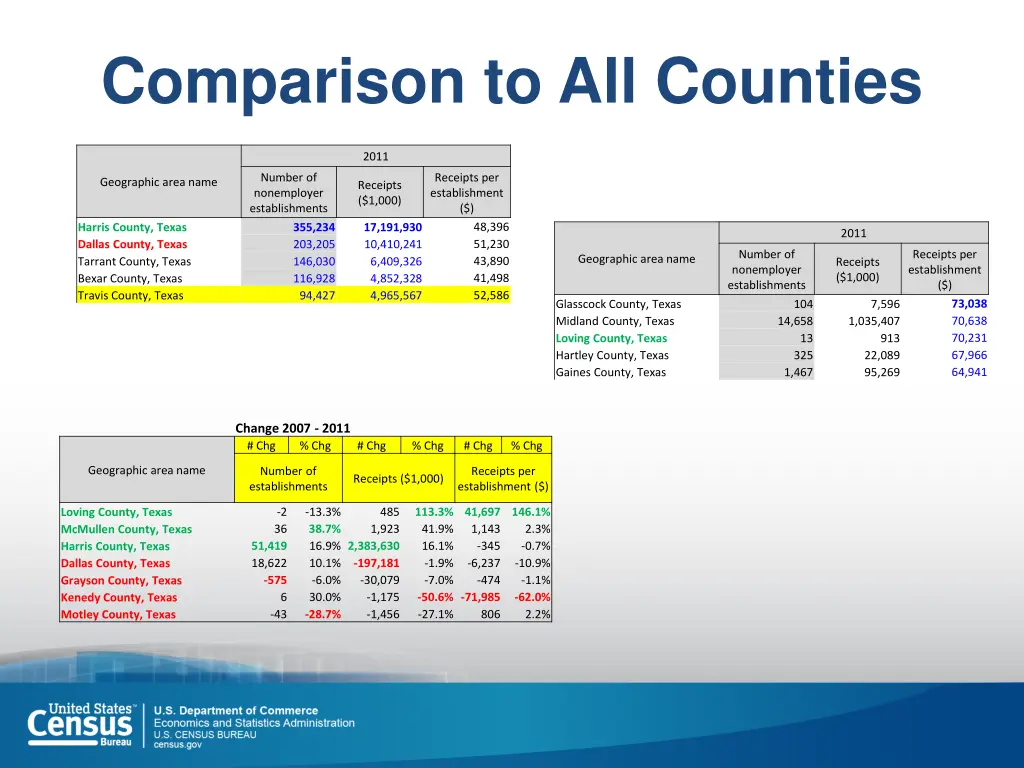 comparison to all counties 1
