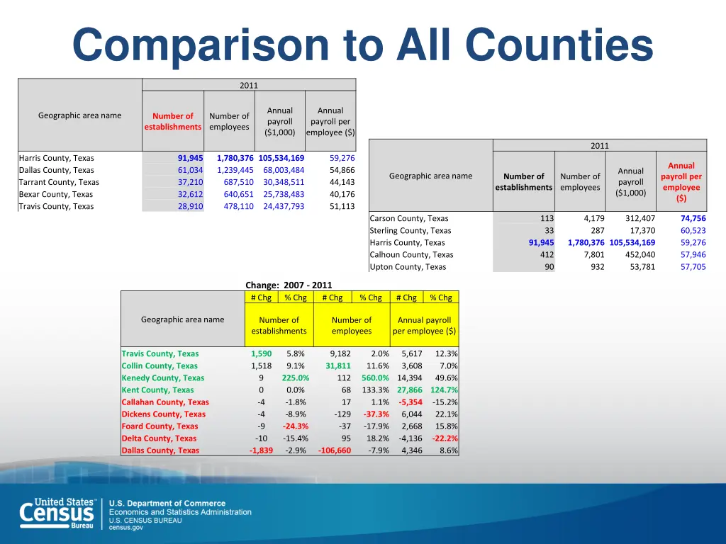 comparison to all counties