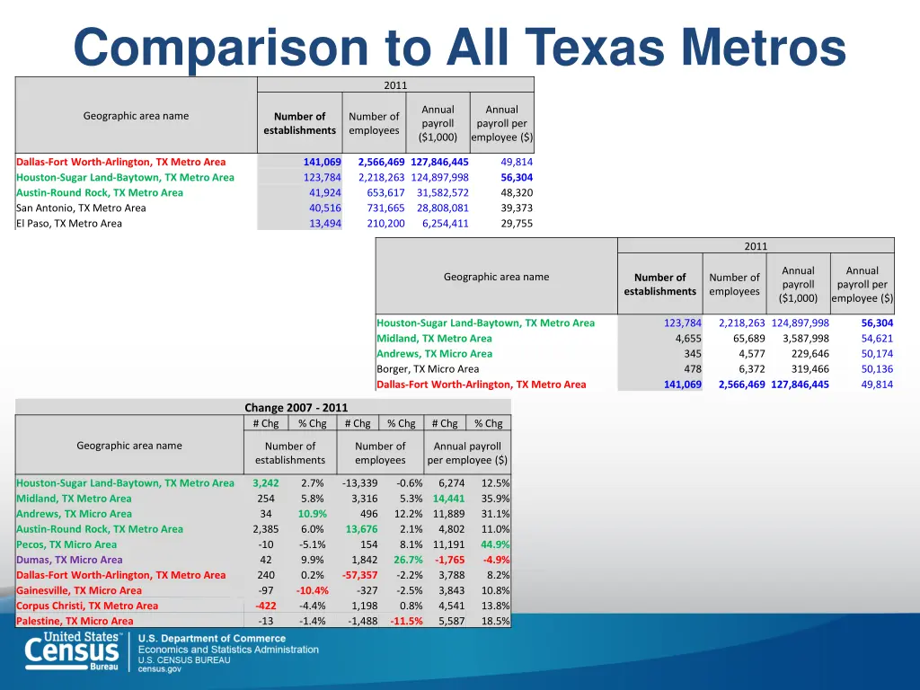 comparison to all texas metros 2011