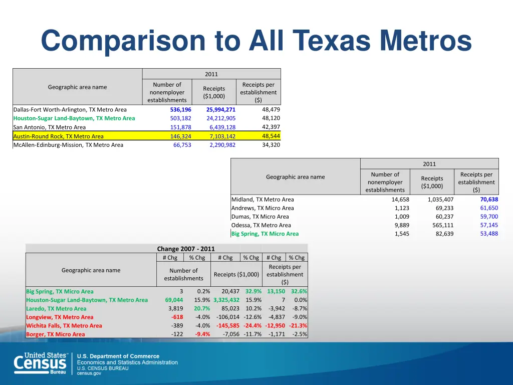comparison to all texas metros