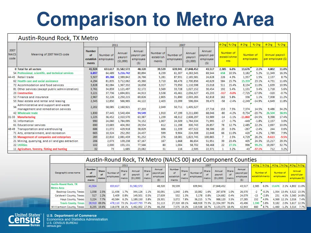 comparison to metro area