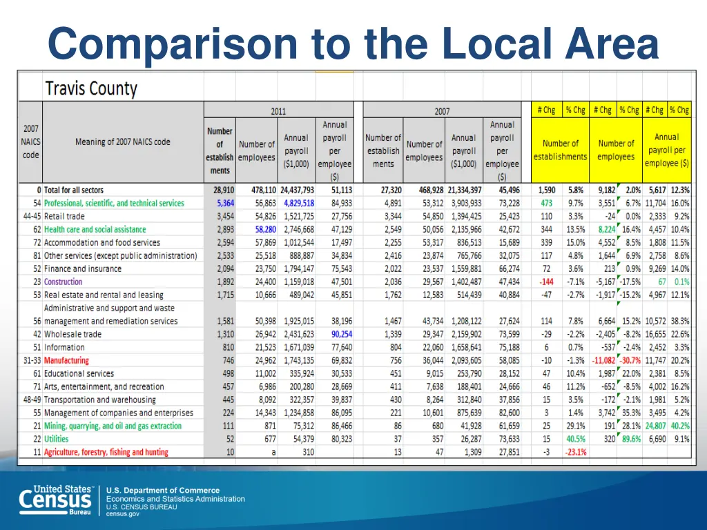 comparison to the local area