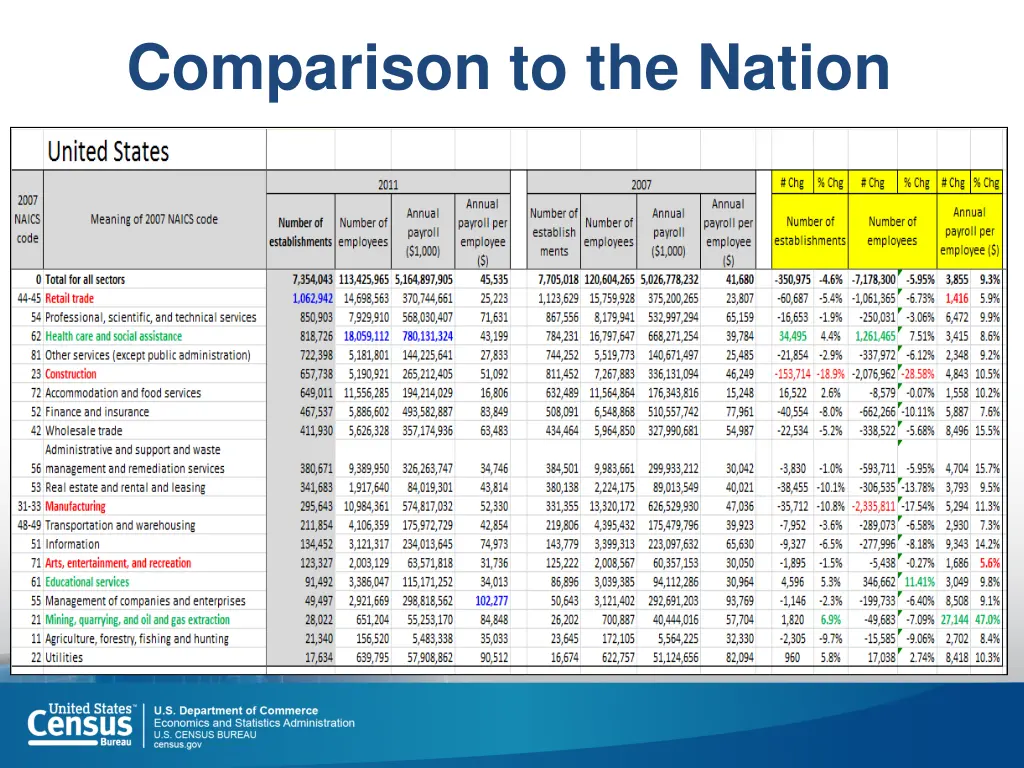 comparison to the nation