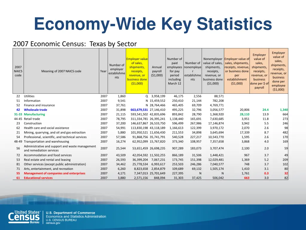 economy wide key statistics