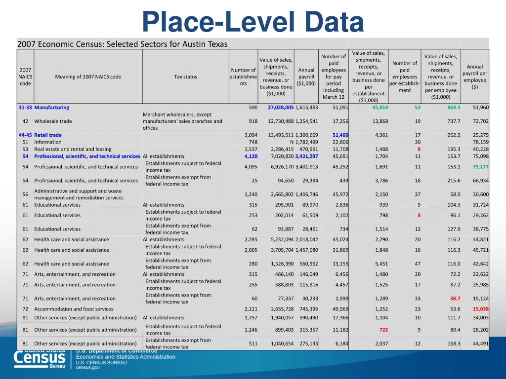 place level data