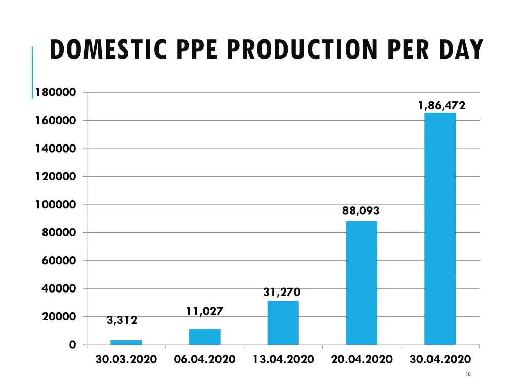 domestic ppe production per day