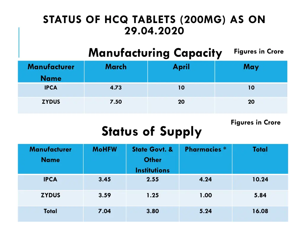 status of hcq tablets 200mg as on 29 04 2020