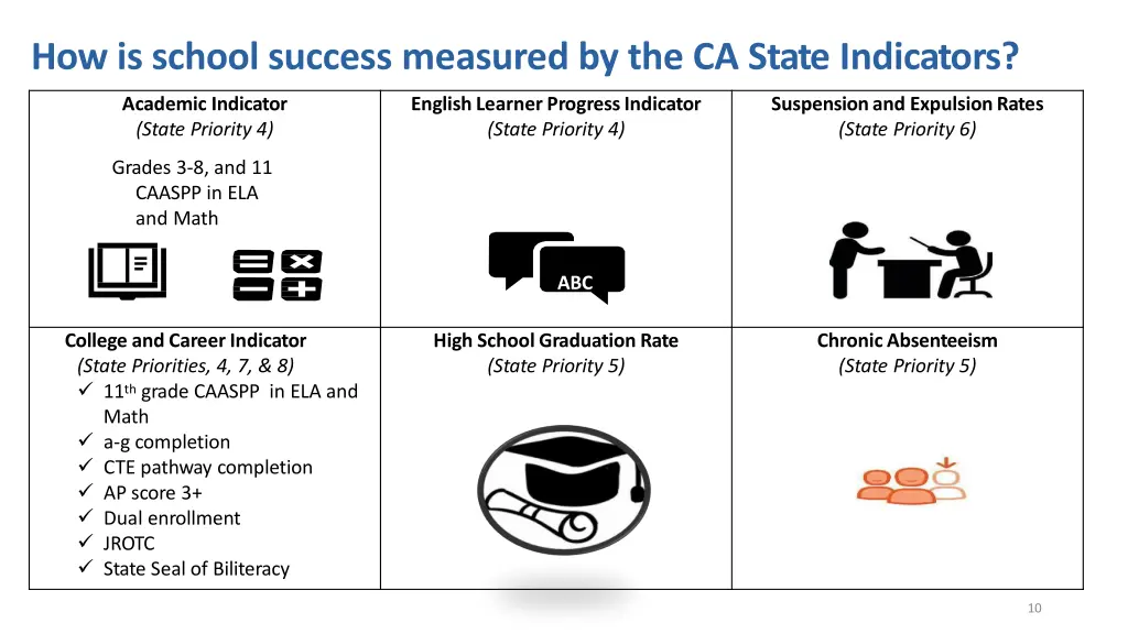 how is school success measured by the ca state