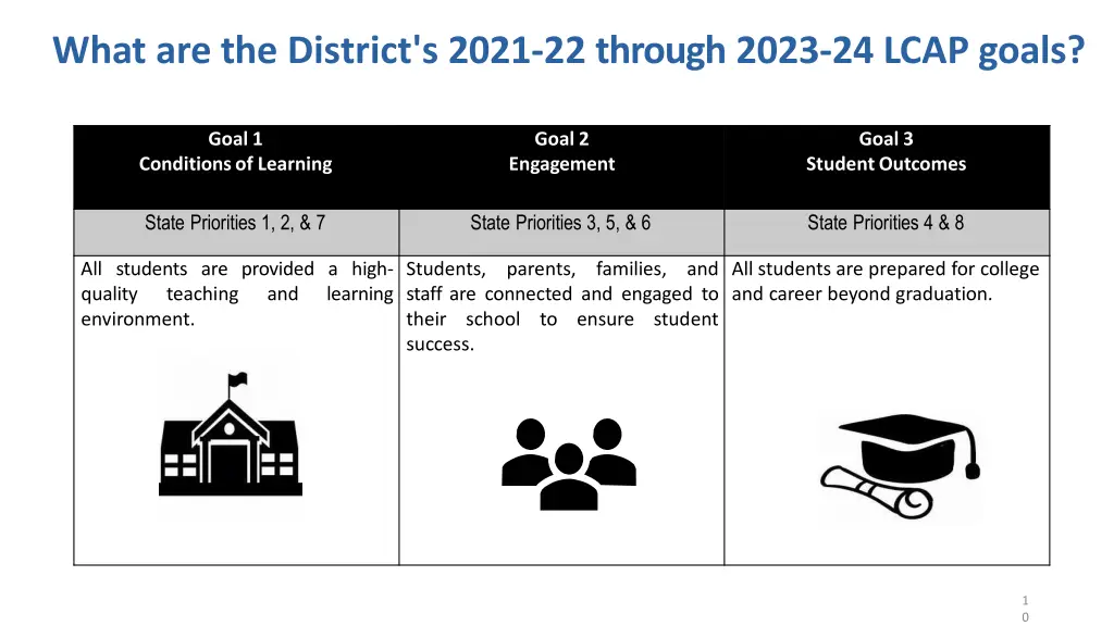 what are the district s 2021 22 through 2023