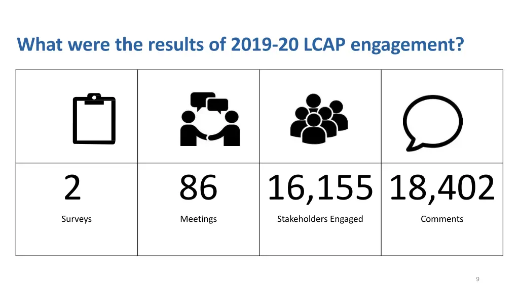 what were the results of 2019 20 lcap engagement