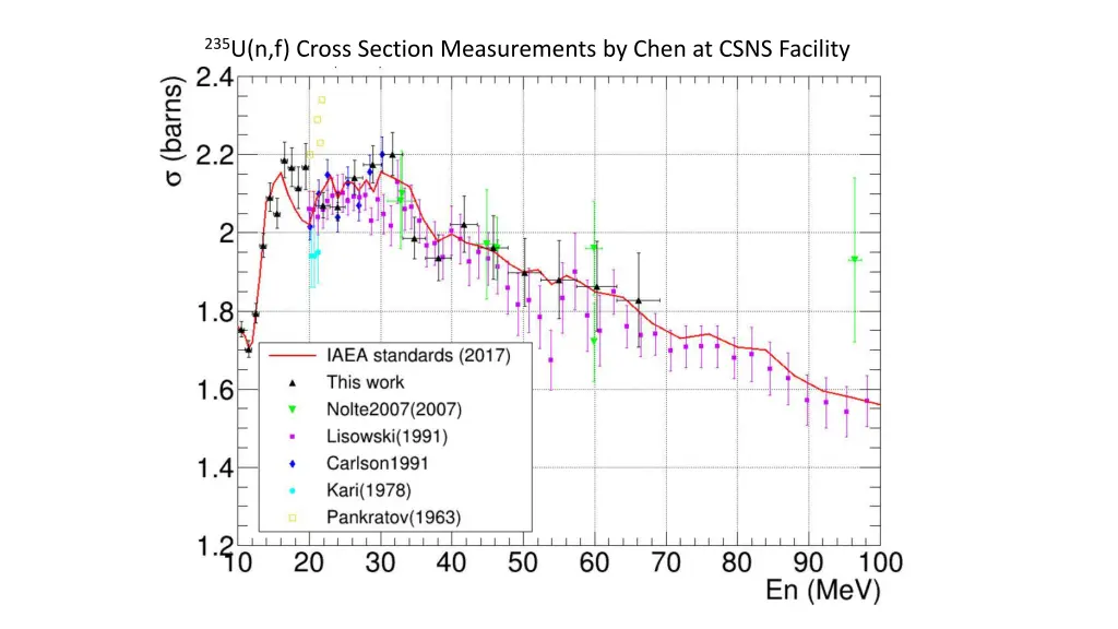 235 u n f cross section measurements by chen