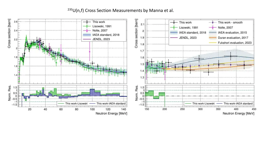 235 u n f cross section measurements by manna