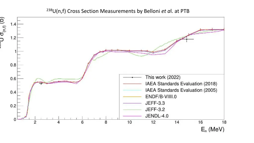 238 u n f cross section measurements by belloni