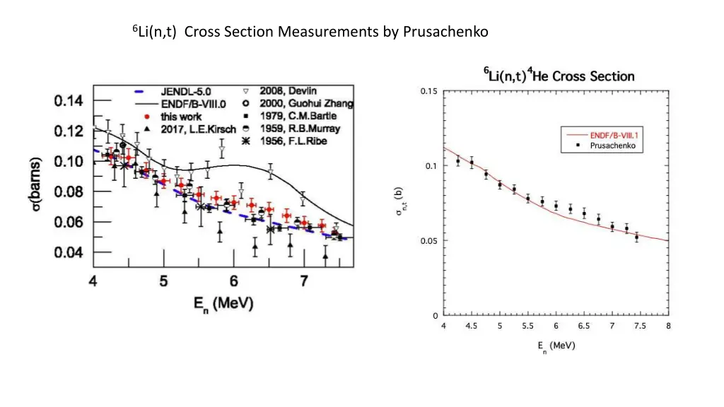 6 li n t cross section measurements by prusachenko