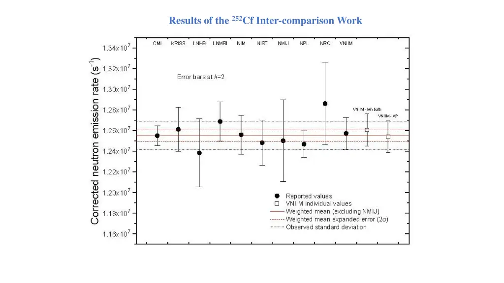 results of the 252 cf inter comparison work