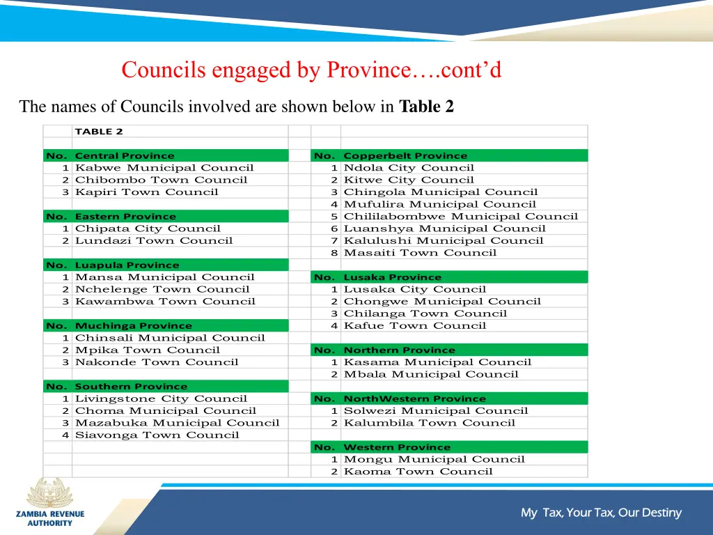 councils engaged by province cont d