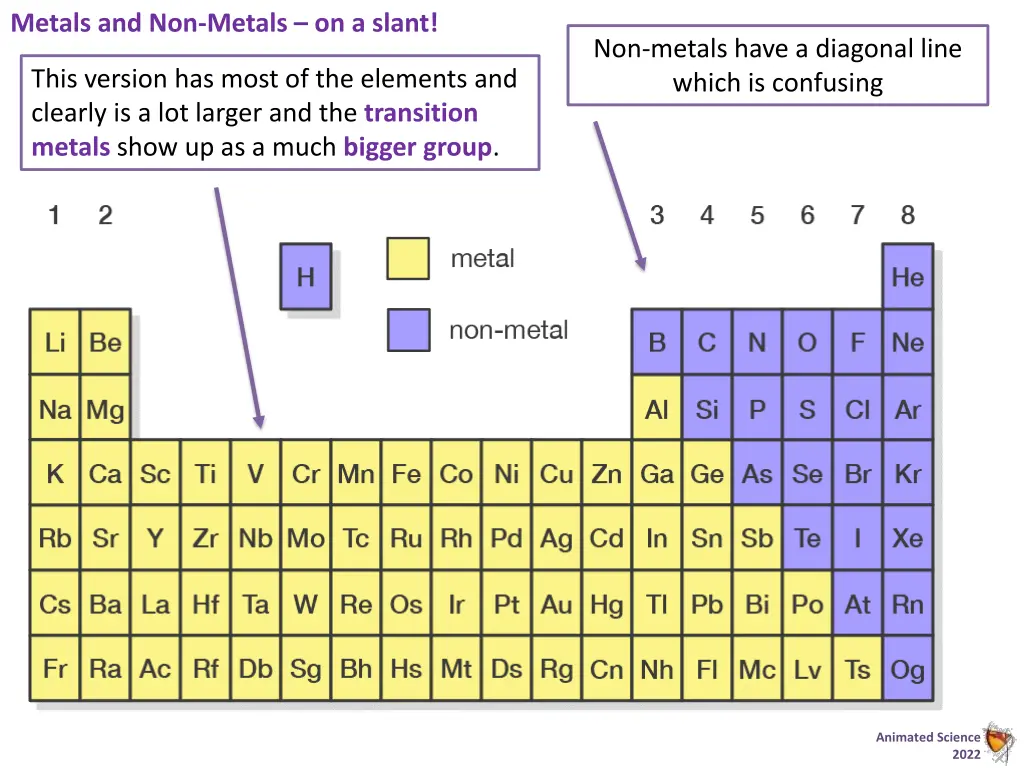 metals and non metals on a slant