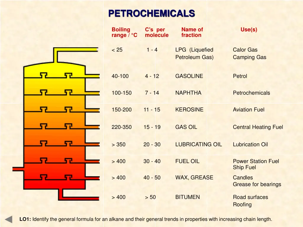 petrochemicals